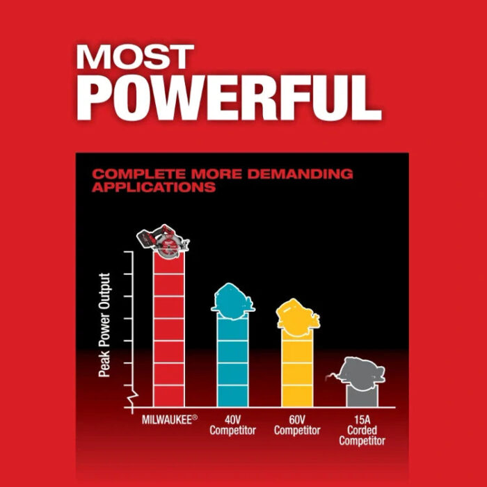 Milwaukee 2834-20 M18 FUEL™ 7-1/4” Circular Saw (Tool Only) - Image 5